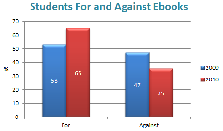 Percentage for and against ebooks